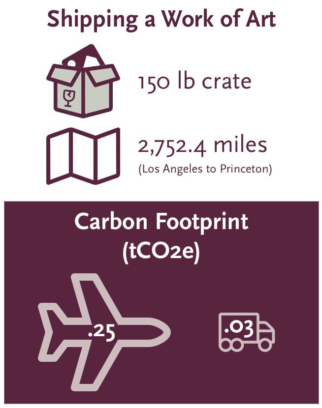 The carbon footprint of shipping a 150 pound crate 2,752.4 miles by air and truck is .25 versus .03 tCO2e.